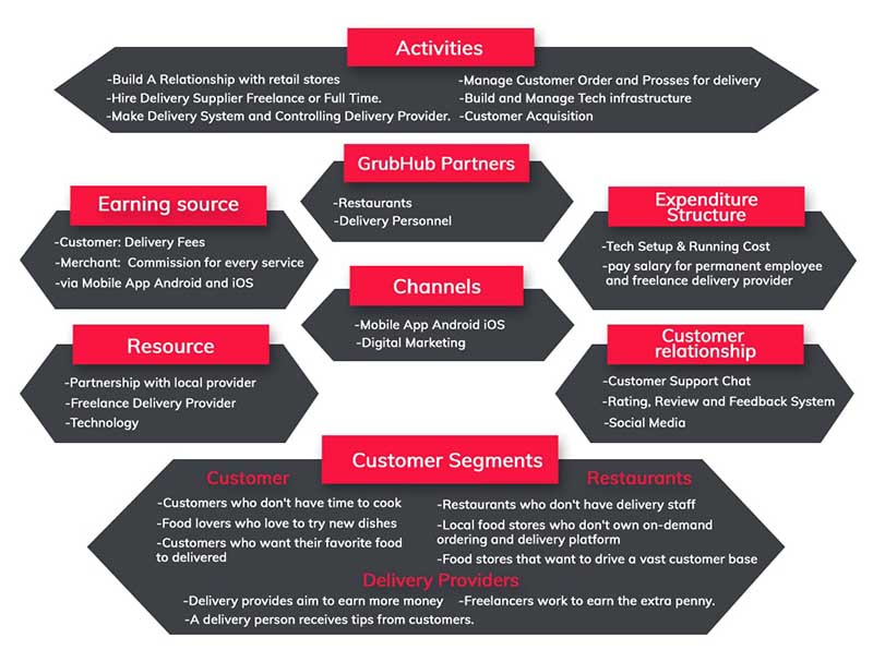 How Does Grubhub Work - Grubhub Business Model And Funding Insights