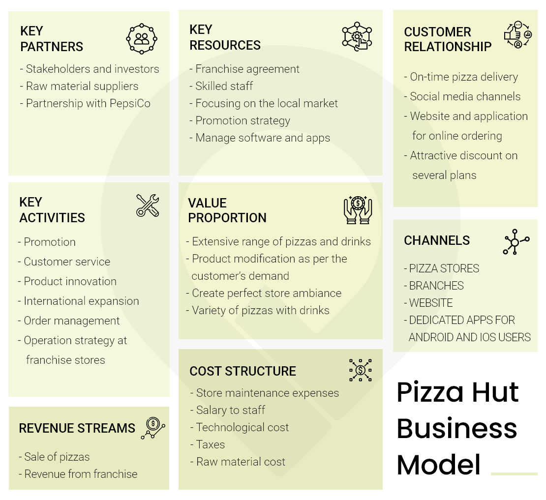 pizza hut business plan